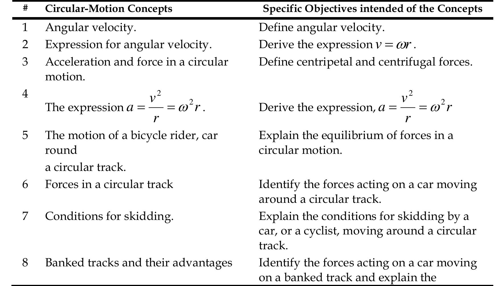 Table 1: Extract of Physics Teaching outline for Circular motion concepts 