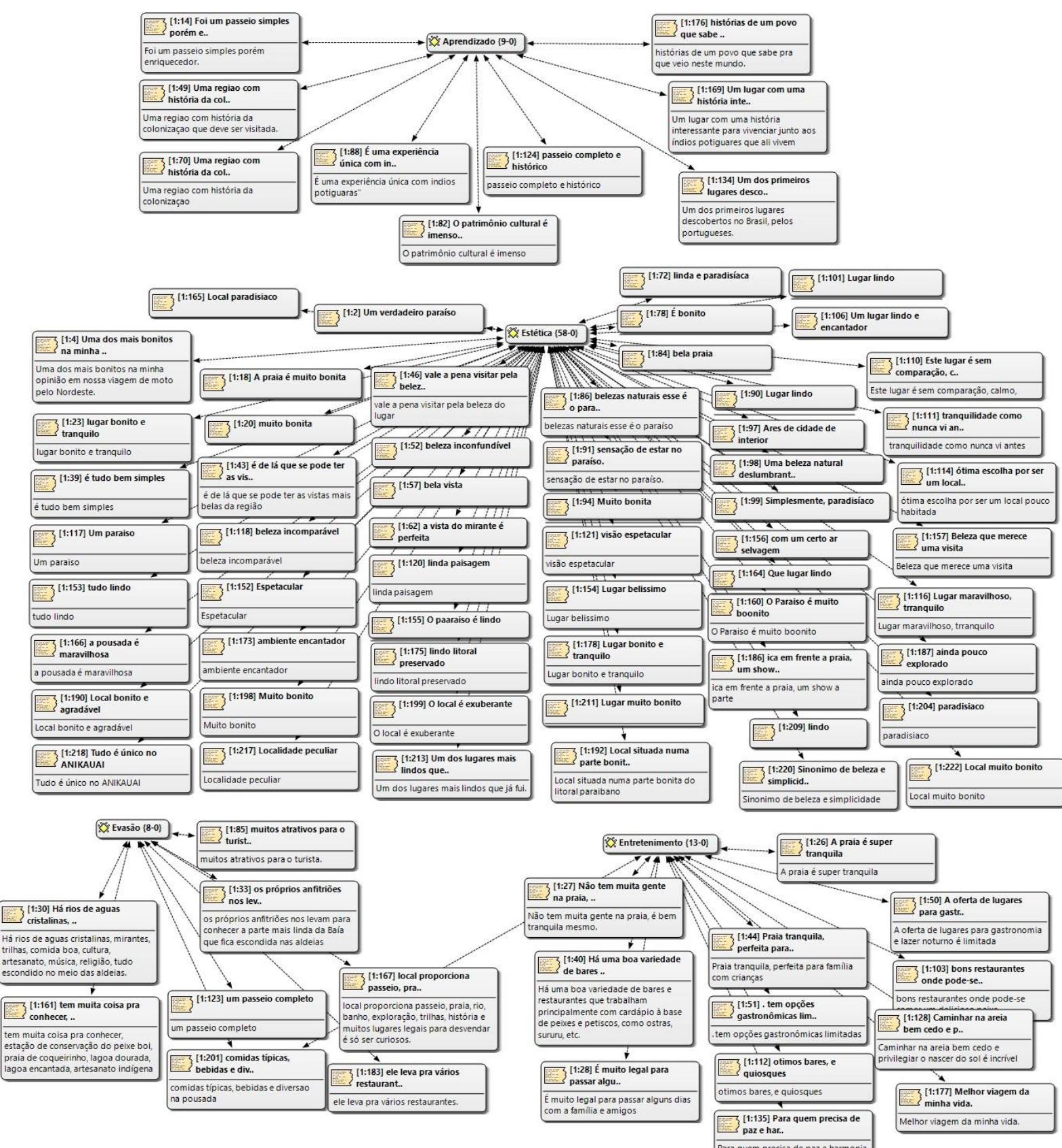 Figure 5 — Semantic Network — Experience category 