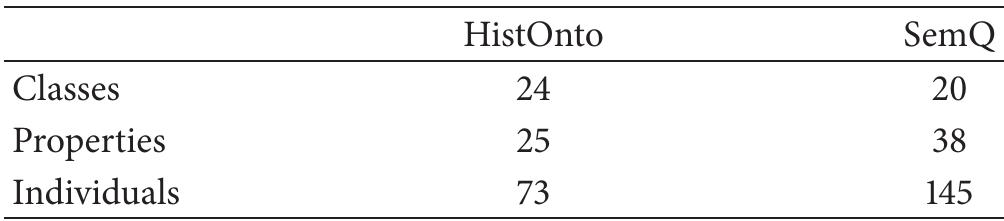 TABLE 2: Ontology statistics.  These statements then form the base from which the stem is generated. Subjects and objects are always related through a particular property, and the engine contains algorithms for constructing items from property axioms (characteristics), such as transitive properties. 