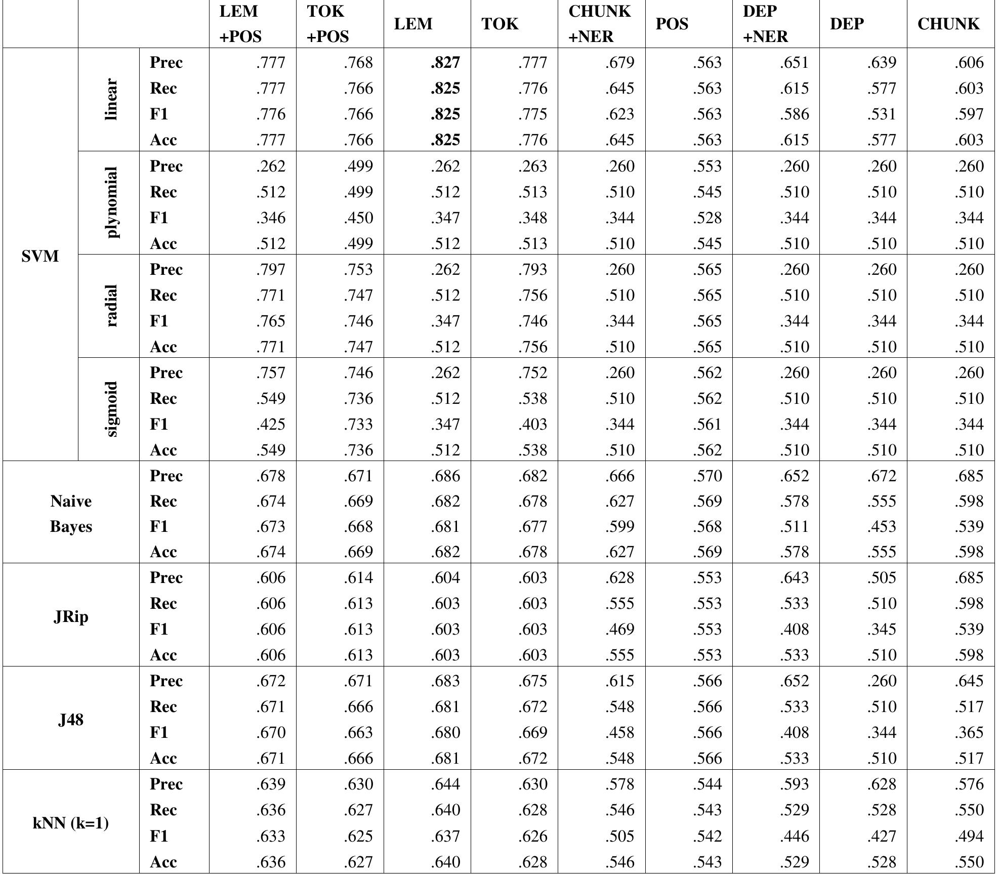 Table 9. All Results of Experiments on Traditional Classifiers on All Data Sets.  