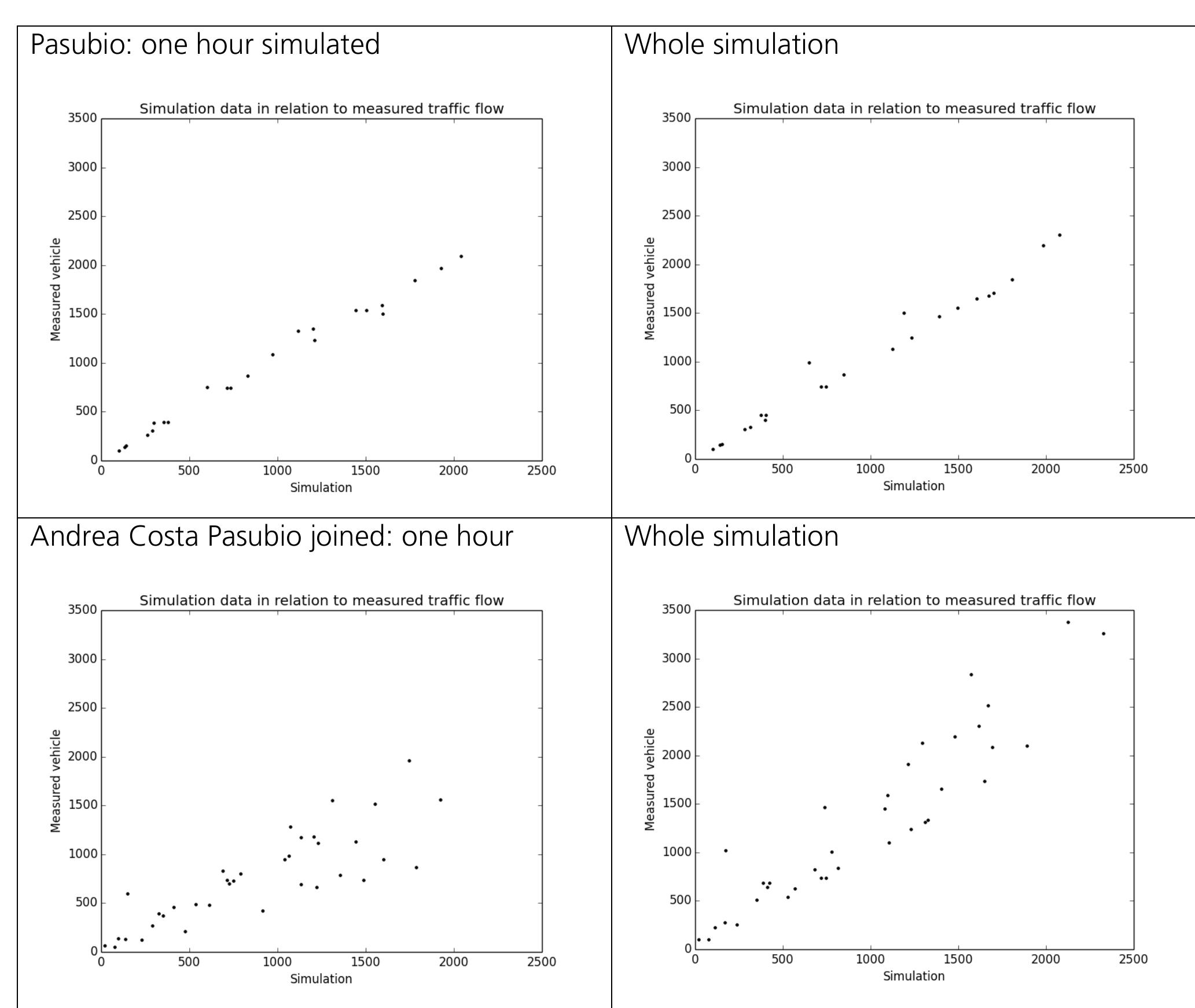 Table 2-4 shows the comparison of the average values of real measures from all detectors within the according area for the time between 8:00 and 9:00 against the ones obtained from the simulation using the demands imported from VISSIM. Two comparisons are given for each scenario: the left one shows the comparison between the real flow and the simulation results for the vehicles which passed the simulated detectors within the same time. Within the right comparison, the real world measures are put against all simulated vehicles (until the simulation ends). For both, the optimal results would be a bisectrix. 