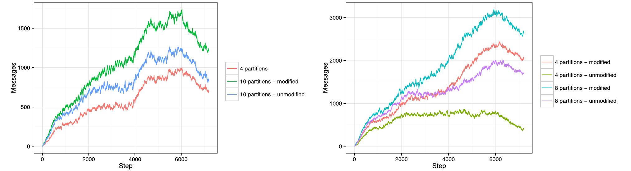 Figure 5-4: Number of messages sent per simulation step for Quadtrees (left) and Smart Quadtrees (right). Modified and unmodified versions are both shown. 