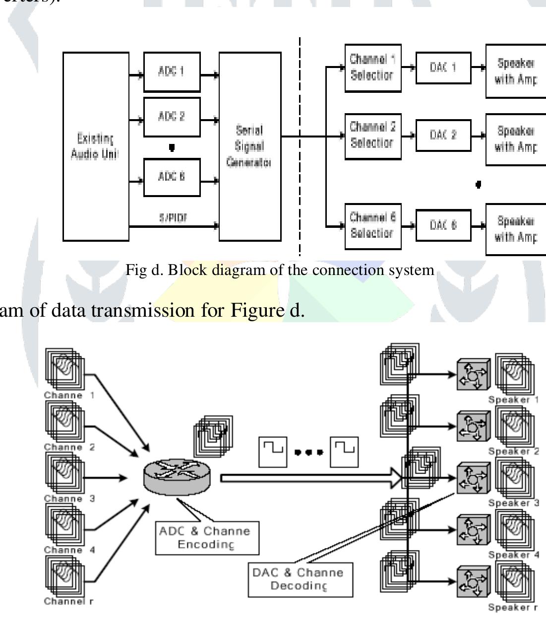 The block diagram of the connection system Figure d. The left side of the figure converts analog audio data to digital audio data with ADCs (Analog-to-Digital Converters) and synthesizes the converted signals into packets to be sent to speakers  serially. In the right of the figure, transmitted signals are identified by signal selection parts and converted into analog signals by NACs (Nicital-to-Analoo Converters).  Fig e. Visual diagram of data transformation 