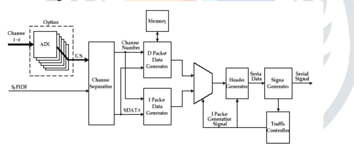 Figure i. Detailed diagram of data ‘generation for serial transmission  Let us explain the diagram in detail. Analog signals from each channel are sent to the Channel Separation block after converting into /S-bus data formats with an audio ADC. In this case, digital audio signals (like S/PIDF) are sent to the block directly. The Channel Separation block separates SDATA data of each channel from mixed PS-bus data signals and sends them to Packet Data Generator blocks, which are divided into D and I blocks to generate D packets and I packets respectively. The Traffic Controller block produces packet generation signals to control their transmission rates according to transmission conditions. That is, according to this signal, the generation of I packets or D packets is determined.For example, consider that an I packet is generated every 20 packets in the digital audio signals with 44.1 kHz sampling speed. Signals can be recovered within, at most, 0.41us in case of a packet loss. Since a 5.1-channel audio system needs a smaller amount of data than the transmission bandwidth, and the Traffic Controller block generates many I packets, human beings can not recognize the packet loss. 