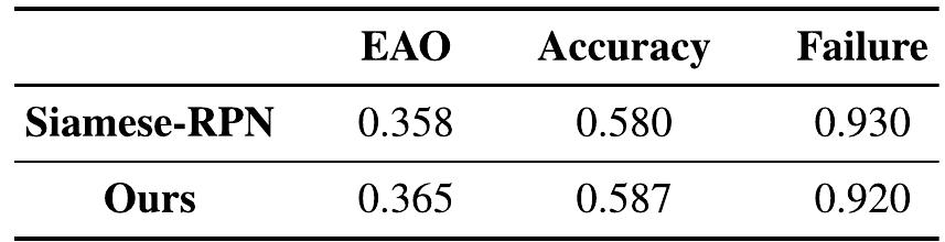 REFERENCES  TABLE 4. The performance of Siamese-RPN on VOT-2015. 