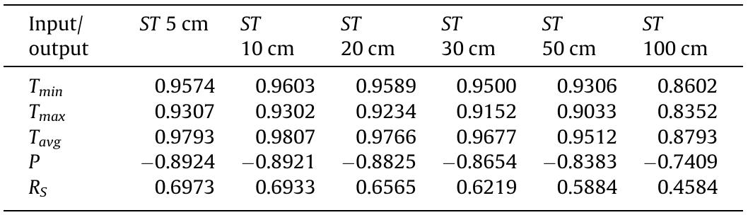 Correlation coefficients between the input and output variables for Bandar Abbas. 