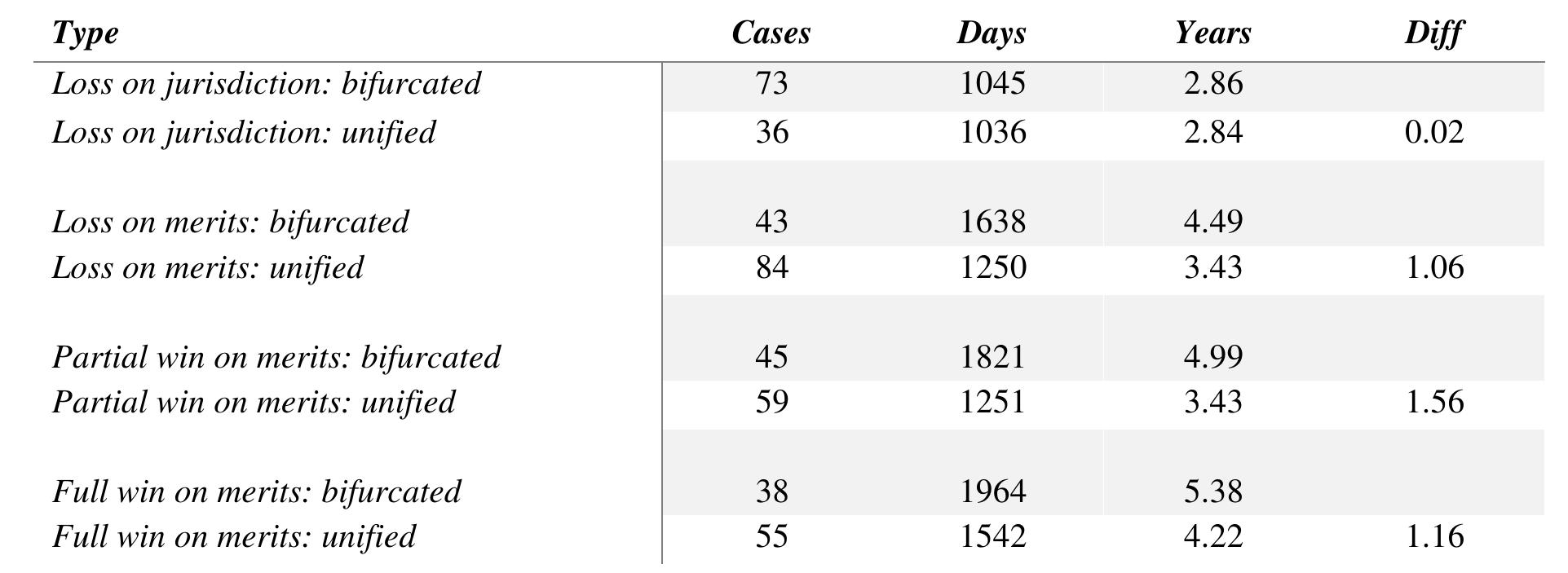 Some have suggested that the cause of delays in investment arbitration is the type of arbitral institution used or the treaty that is invoked. In 2016, Ballan argued that the lengthier proceedings were ICSID’s with an average of 1643 days.’* NAFTA proceedings were shorter at 1566 days, while non-ICSID arbitrations were a dramatically lower 1137 days. Using information from the arbitral institutions, Commission and Moloo report short periods from tribunal constitution to awards: the majority of cases administered under the post-2015 SCC Arbitration Rules taking between 6 to 12 months from the time of registration of a case until the rendering of an award”? and 16 to 17 months for LCIA cases in the period 2013 to 2017.°° However, these figures also include commercial and domestic arbitrations so they are not particularly comparable. As we shall see, these differences are statistically significant but not necessarily of great importance. 
