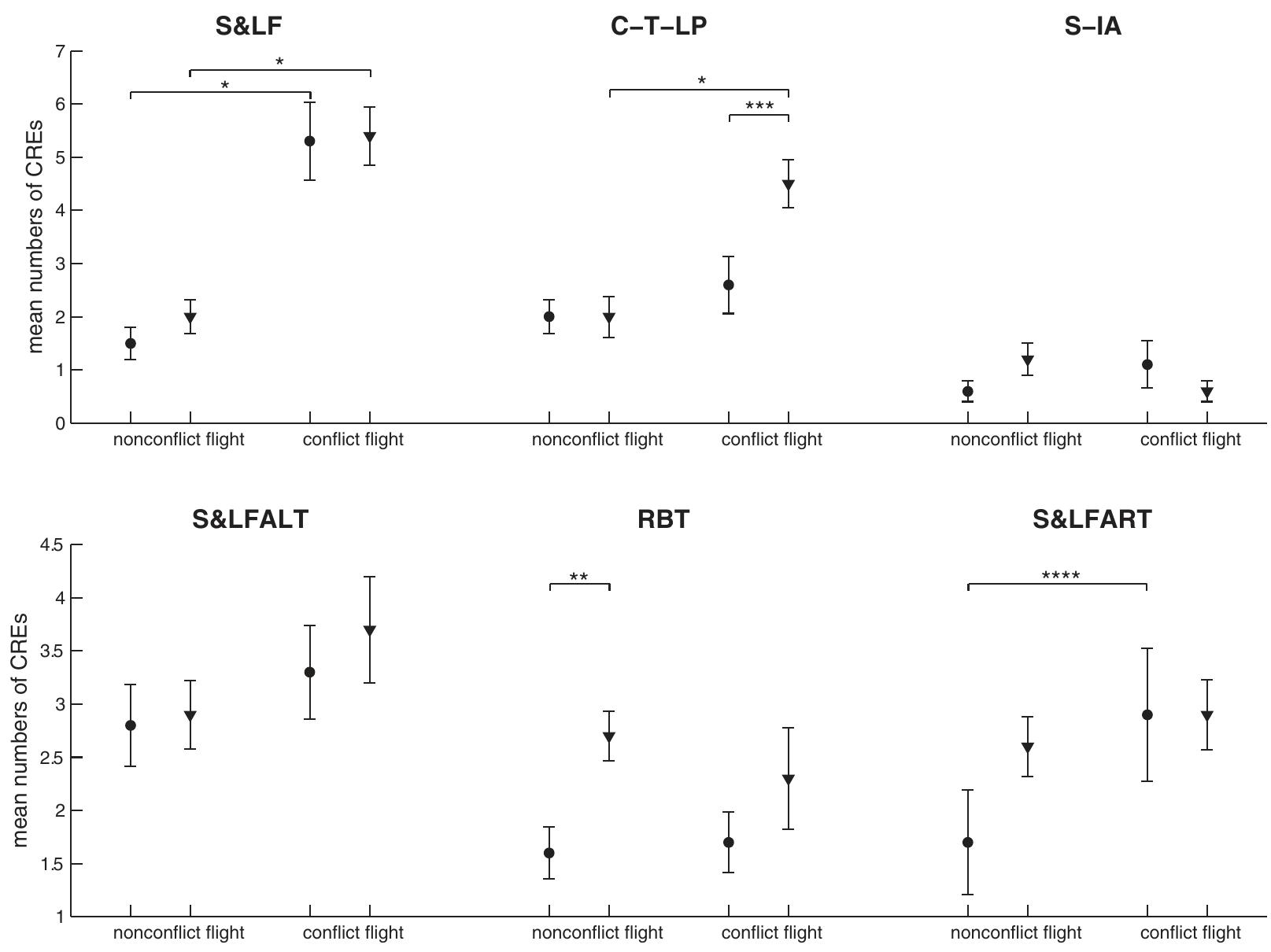 Figure 1. Mean numbers of CREs in nonconflict and conflict flight for pilot (W) and non-pilot (¢) groups. Error bars represent the standard error of the mean. Note: *p < .001, **p = .001, ***p = .01, ****p < .05. 
