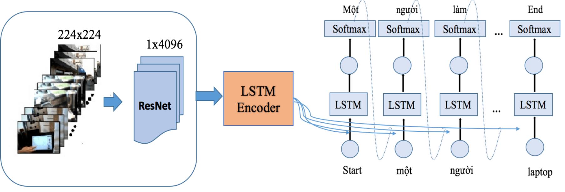 Figure 2. Sequence-to-sequence model is based on RNN  For object action’s description in a video, we build a sequence-to-sequence model as shown in Figure 2. Image sequences, after being extracted features, will go through the encoder model built with an LSTM class for storing information from the previous image frames, which support to predict the actions of the next image frames. In the decoder model, after the sequence of image features go through the encoder model, there will be a context vector containing characteristic information. This feature vector will be combined with inputs (context vectors) and sent to the LSTM layers to decode the information.  2.2.2. Sequence-to-sequence model with attention  The sequence-to-sequence model uses only one feature vector encoded over a sequence of information extracted from the image frames, which will lose a lot of notably important information in the states. To limit this, another improvement of the sequence-to-sequence model has been done when we  combine it with attention mechanism. We propose scale dot-product attention for the model. Attention model is defined as in (6) [25], [28]: 