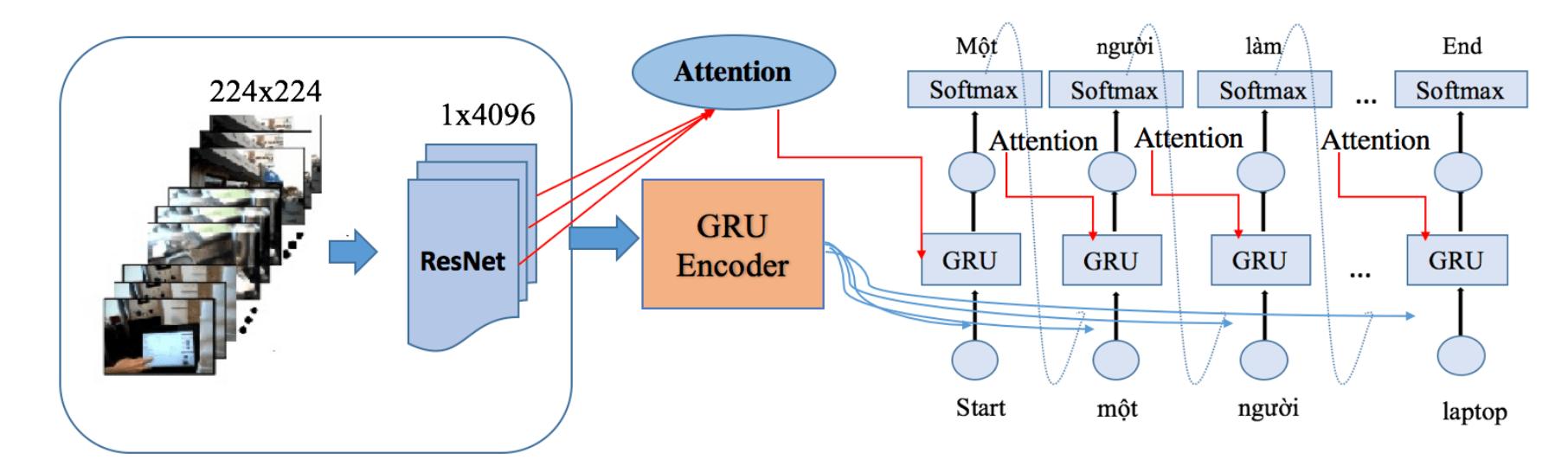 Figure 3. Sequence-to-sequence model with attention  2.2.3. Transformer model 