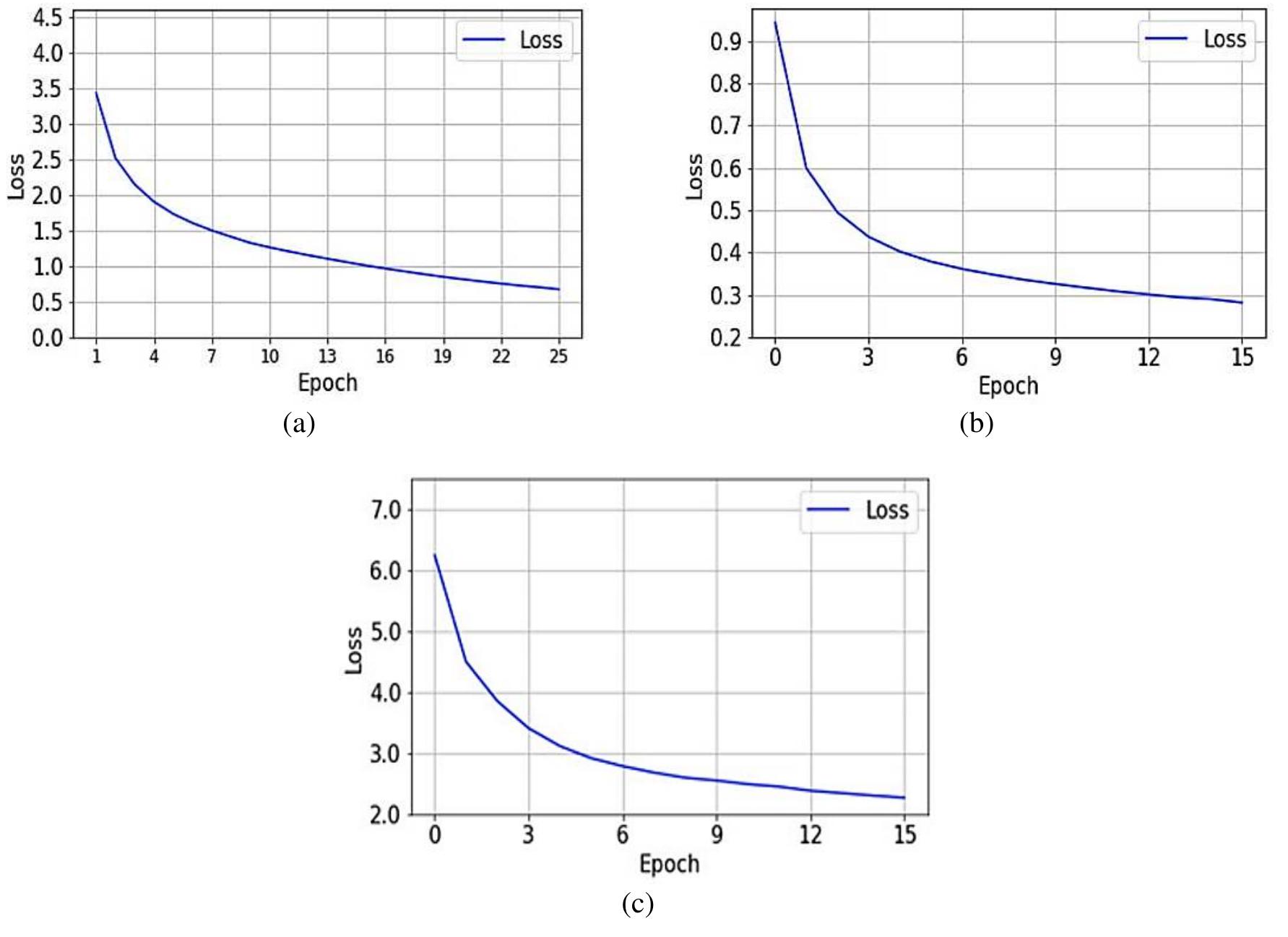 Figure 5. Loss function of three models over training epochs (a) sequence-to-sequence model based on RNN, (b) Sequence-to-sequence model with attention, and (c) transformer model  a  The training results of 3 models on Google Colab are depicted in Figure 5. We can see that the plot for loss function is smooth, the training process of three models converged well. In Figure 5(a), the model sequence-to-sequence model based on RNN converged after 25 epochs. In Figure 5(b), the sequence-to-  sequence model with attention converged after 15 epochs. In Figure 5(c), the transformer converged after 15 epochs. 