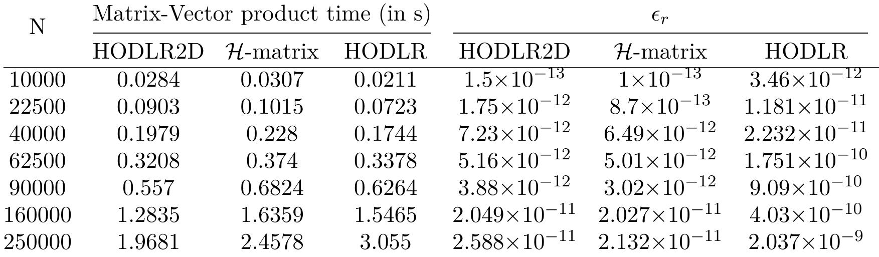 TABLE 2. Computational performance of HODLR2D, H-matrix and HODLR for matrix K whose elements are defined by Equation (5.1)  
