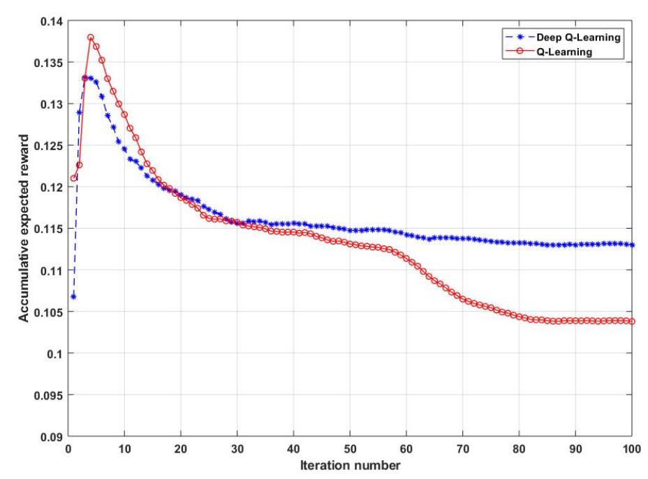 Fig. 6. Average discounted reward for both DMDQ and Q-learning.  Fig. 5. Average end-to-end delay of MCDs [milli-sec]. 