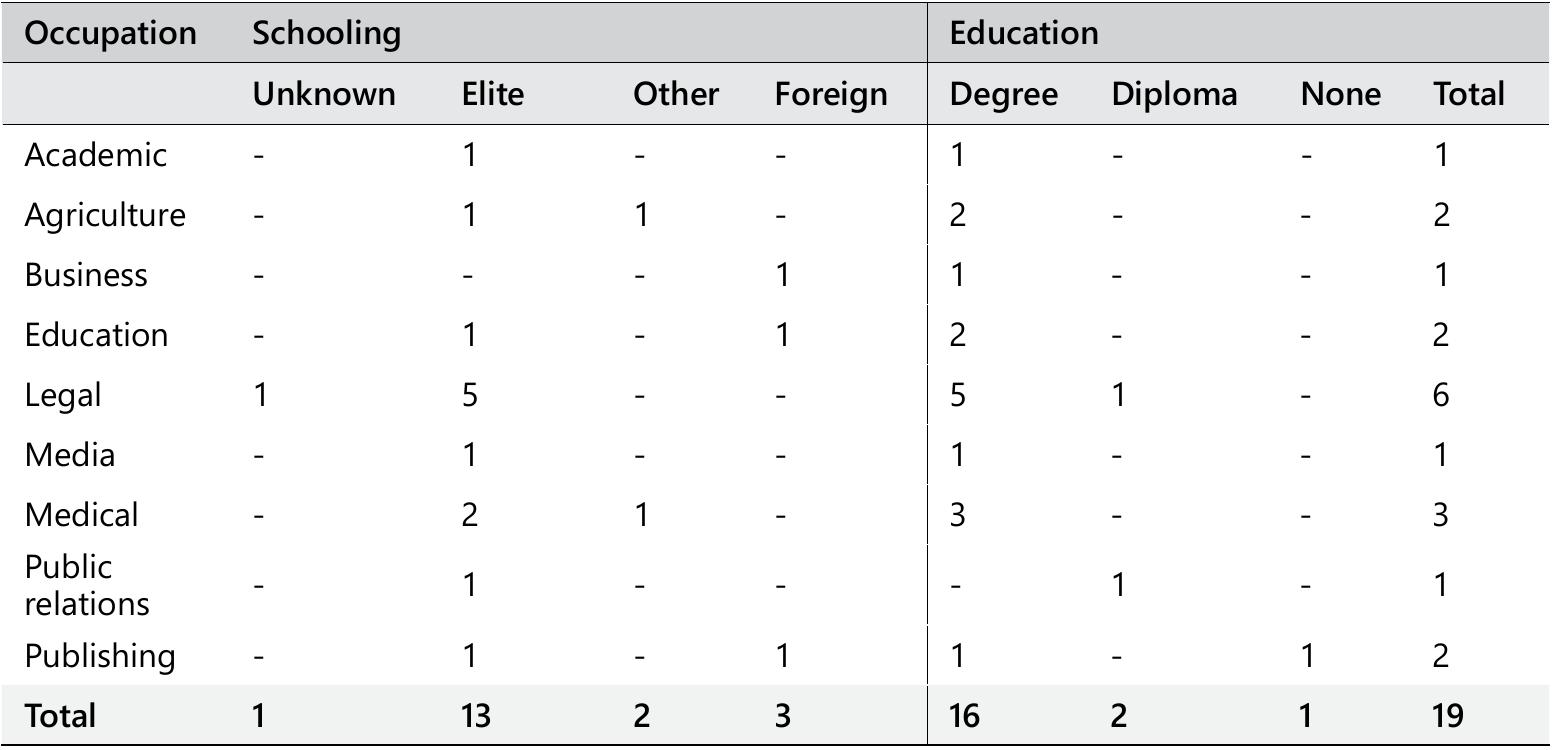 TABLE 10.14 Education and sector of ex-serviceman MPs of the Eleventh Parliament 1953-1958  Source: Compiled by Authors. '°° 