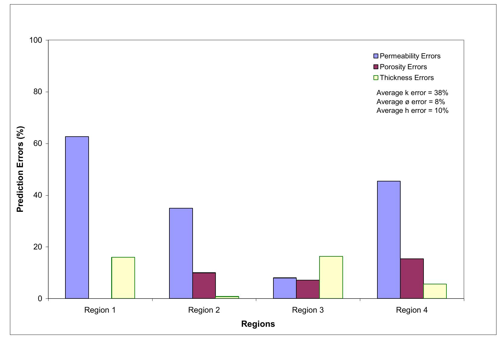 Figure 4.5: Reservoir property prediction errors using one property as input data while the other two properties were predicted. 