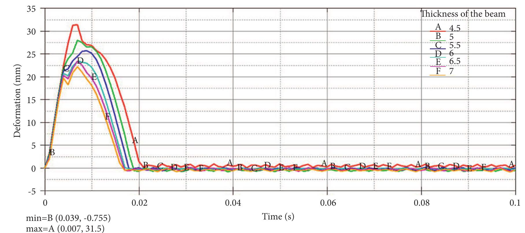 Ficure 11: Deformation of different beam thicknesses.  FicureE 10: Side beam test. 