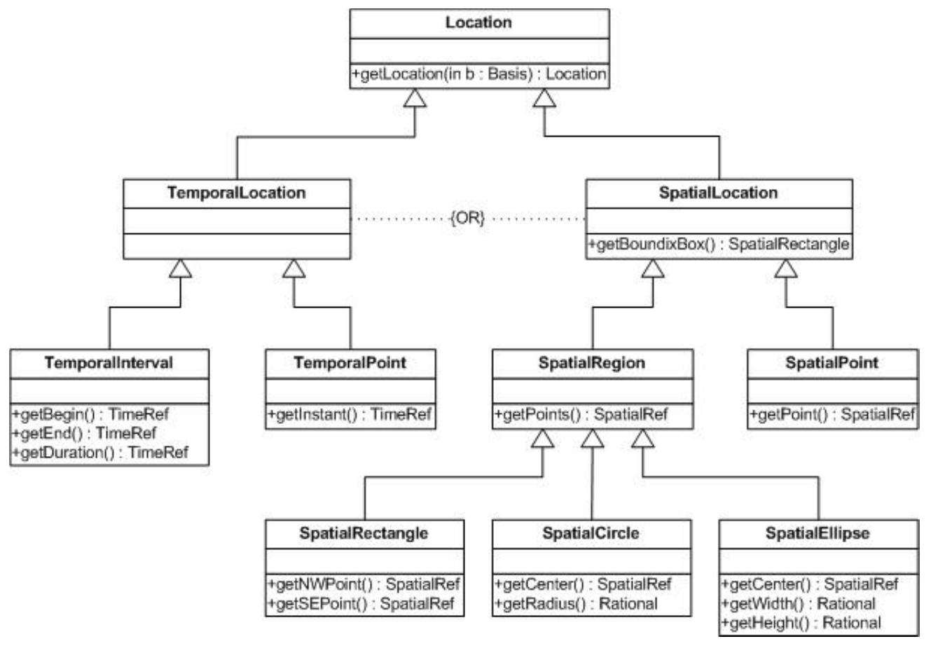Figure 2. The basic constructs for locating descriptors in a media 
