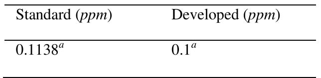 Table 2. CO Concentration (in ppm) of the Standard and the Developed air Quality Monitoring Systems  Standard“ and Developed" Belongs to the same data set of CO Concentration (ppm) of the Given time Period. 
