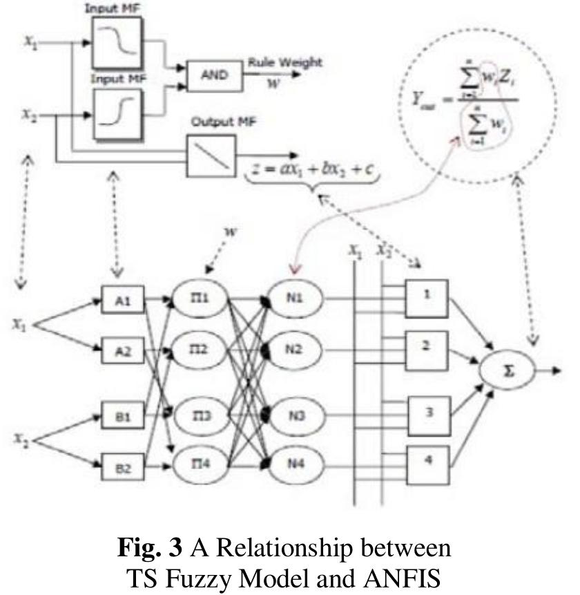 The first layer or Input layer determined Input data to be represented by x with the 