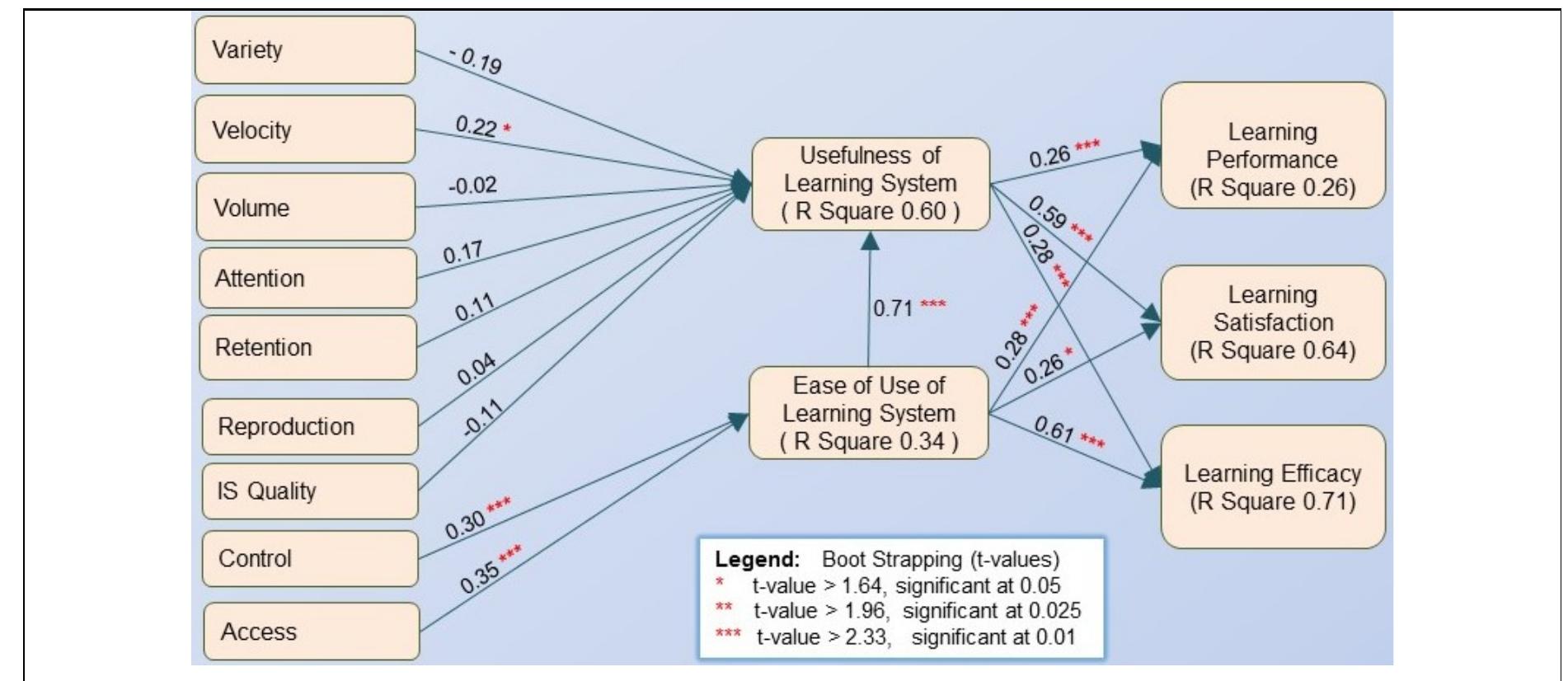 SmartPLS was used to analyze the data. Initial analysis reveals a number of significant relationships as indicated in Figures 2 and 3 below. 