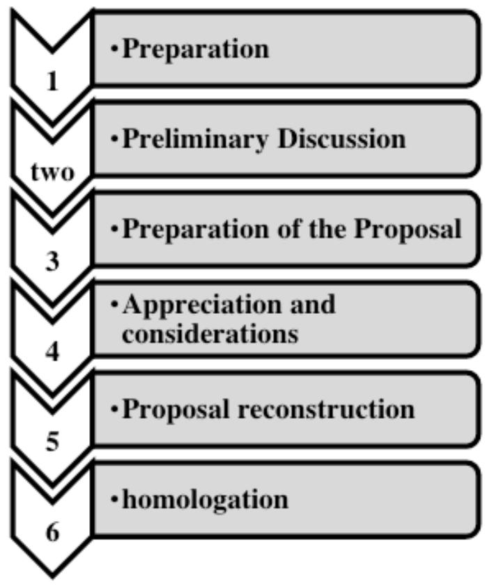 Figure 1 - Process reengineering for schedule 