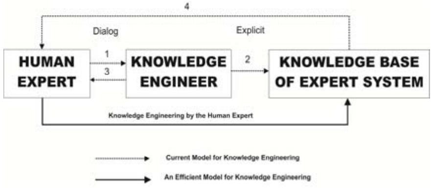 Figure 5: An Efficient Model for Knowledge Acquisition 