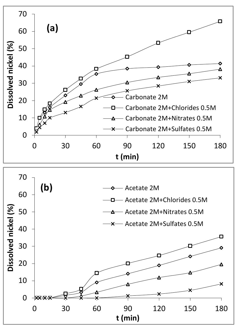 carbonate and acetate under the same conditions (2 M of ammoniacal solution, 350 rpm, 80°C, L/S = 200 mL/g). 