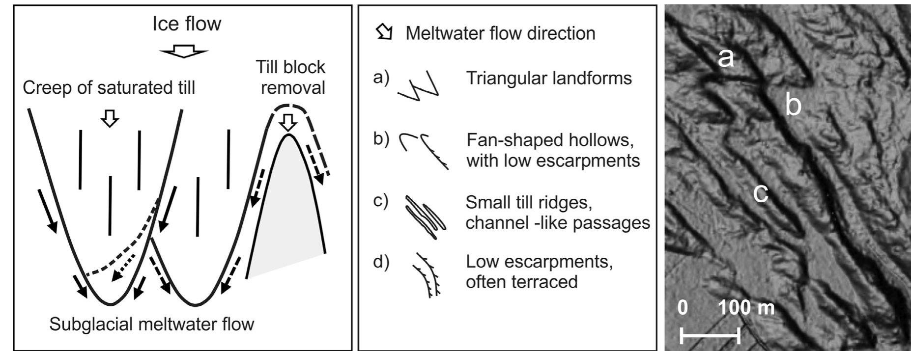 Fig. 14. Left: Schematic drawing of side-lapping triangular landforms. The landforms show erosional slopes by till block removal and meltwater erosion. Subglacial meltwater flow is indicated with arrows, Middle: Characteristic morphological features for recognizing subglacial drainage, Right: These features are often occurring together forming morpho- logically distinguishable routes. The LiDAR image from the site 5, Joutsijarvi. LIDAR © National Land Survey of Finland. LiDAR processing © Geologian tutkimuskeskus. 