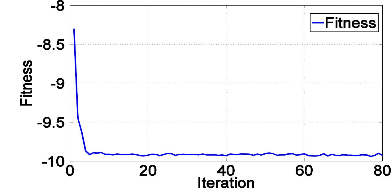 Fig. 2. Behavior of the cost function.  in simulation model, the problem Or resource allocation 1n the context Of cog- nitive radio networks has been simulated. With the deployment of k antennas at the cognitive transceivers, an efficient transmit beamforming technique is proposed. The channels between the transmitters and receivers are assumed to be Rayleigh faded; the channel gains are independent across sub chan- nels. Hence, in our PSO algorithm the three Lagrange multipliers will be set during each iteration to their best values. Path noises are independent zero-mean complex Gaussian random variable with variancel. The maximum transmit power for secondary users are assumed to be 3 x 1073. Interference from primary users to base station is ignored. Interference constraint of all primary users is 10~*. It was found that the more repetition of the algorithm in each iteration has the much accuracy. In figure 2 the behavior of the cost function is shown. 
