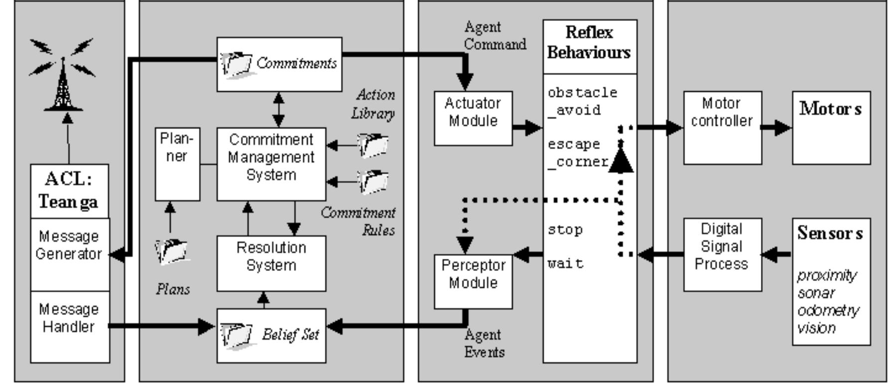 Figure 2. The Robot Agent 