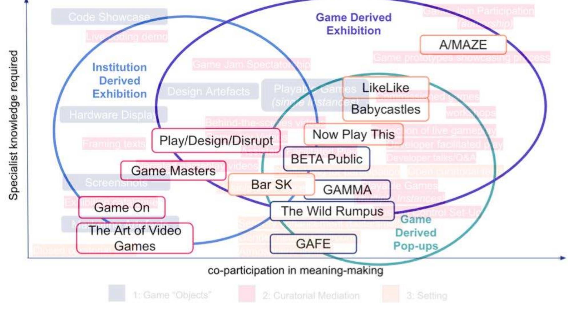 The pathways designed through an exhibition can evoke the hermeneutic circle by providing spaces with different rhythms which draw attention to the parts: active spaces where the focus is the  Not all informal pop-up events are highly accessible and provide enhanced opportunities for co- production of meaning. Figure 2 also maps specific events against their required specialist knowledge and potential for co-production of meaning. It is clear that the utilisation of methods, which invite co- production of meaning, do not always lead to high levels of reader/player co-participation. This disparity is perhaps due to the potential of the method not meeting its actualisation within its given context. The actualisation is dependent on a variety of factors including the tone/atmosphere of the 