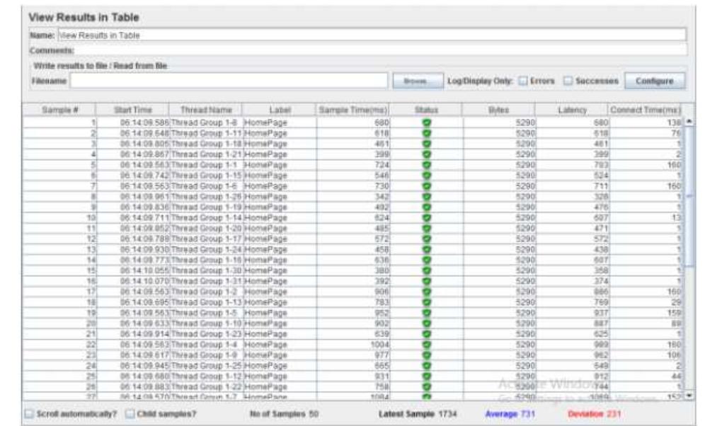 Fig. 7. Testing Response Time with Apache JMeter 
