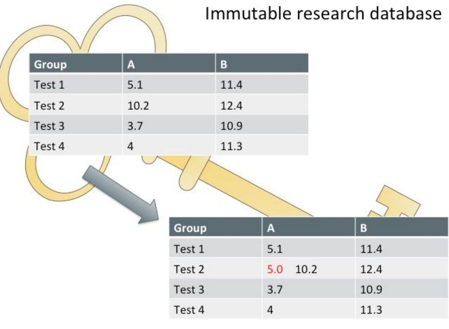 Figure 2: Blockchain can make research databases immutable, meaning that they cannot be changed without leaving a trace.  Transparent (provable to the external world) means that a computer program is really running as is publicised (advertised). At the moment, we must rely upon others to calculate things (e.g. impact factor) or to apply post-processing tools to research data as they claim that they are doing it; after blockchain revolution, this will be transparent and provable to peers.  things (e.g. impact factor) or to apply post-processing tools to research data as they claim 