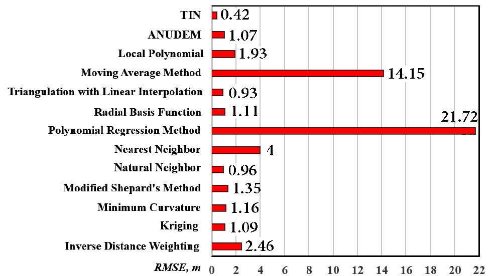 Figure 15. The results of estimating the accuracy of DEM interpolation methods 