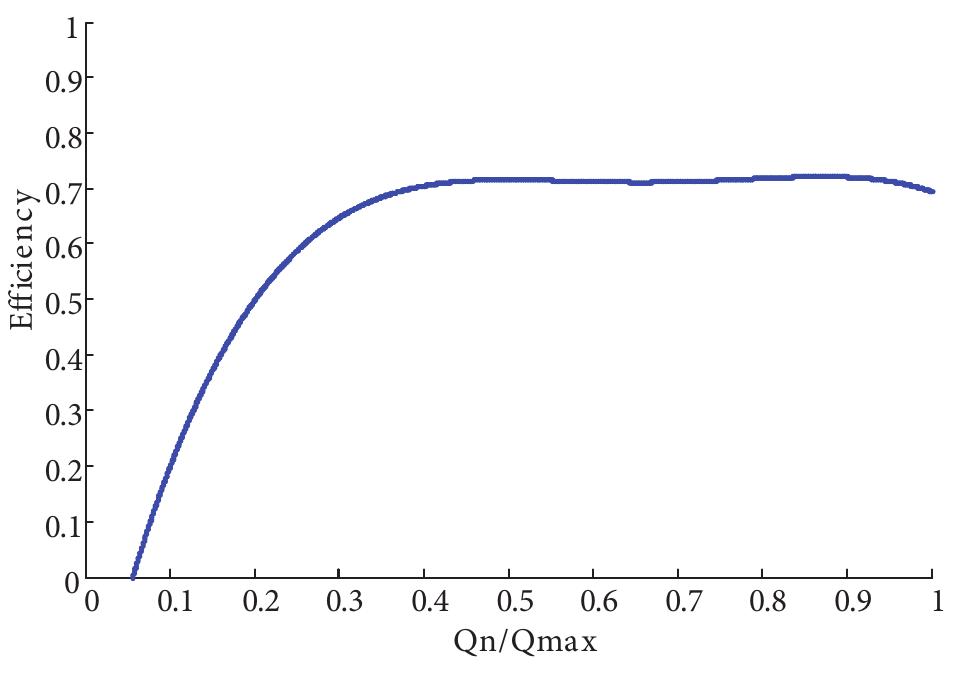 Figure 9. The efficiency curve of the Pelton turbine of the prototype MHPP. 