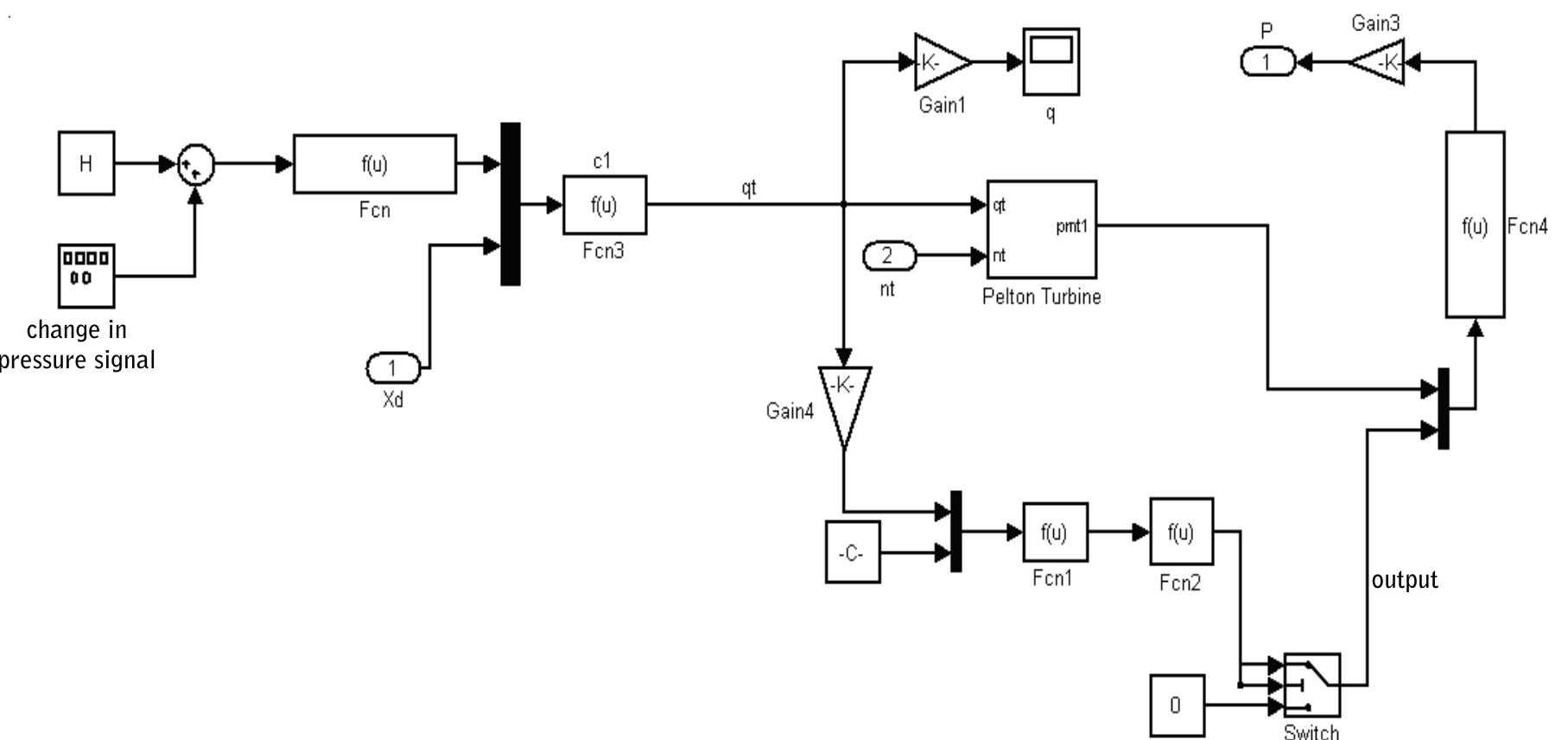 Figure 10. MATLAB/Simulink model of the Pelton turbine of the prototype MHPP. 