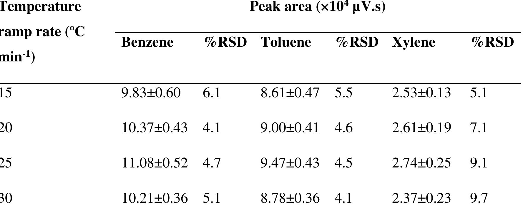 Table 4.9 Peak areas of 5.0 ppm BTX at various temperature ramp rates (n = 5) 