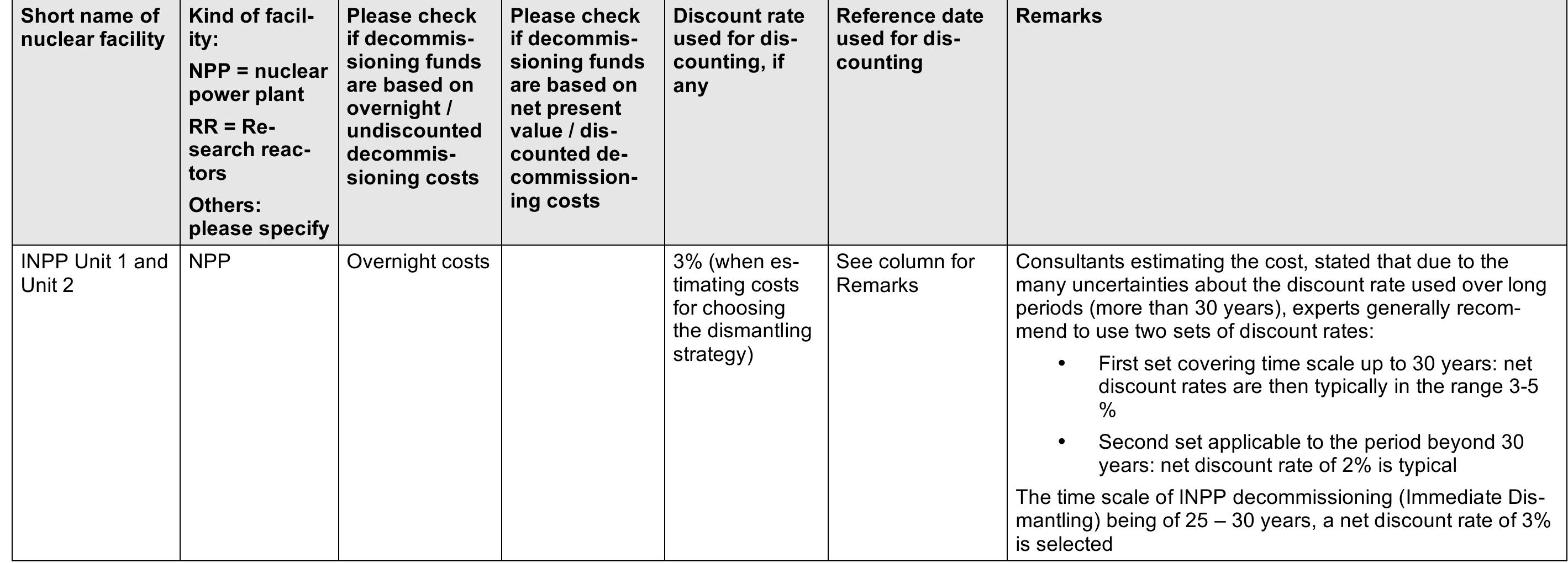 Source: Final Decommissioning Plan, chapter 15 on decommissioning costs and funding  Table 7 Base for decommissioning funds required 