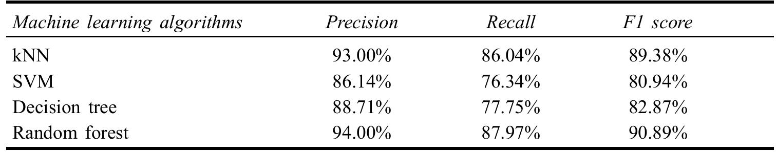 Table 3. The classification results by using different machine learning algorithms 