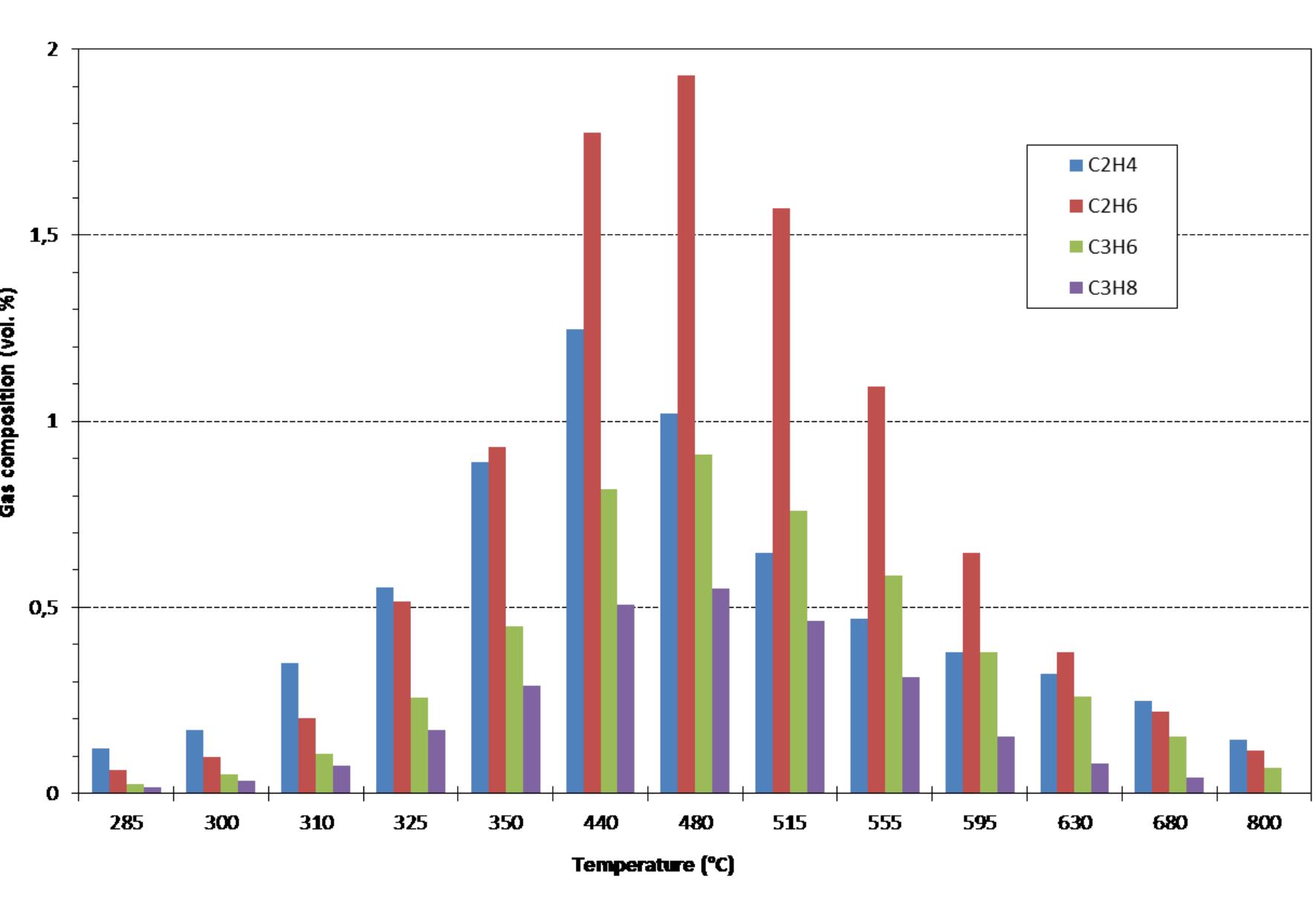 Figure 2: Change in gas composition (CO, CO,, CH4, and H,) during pyrolysis 