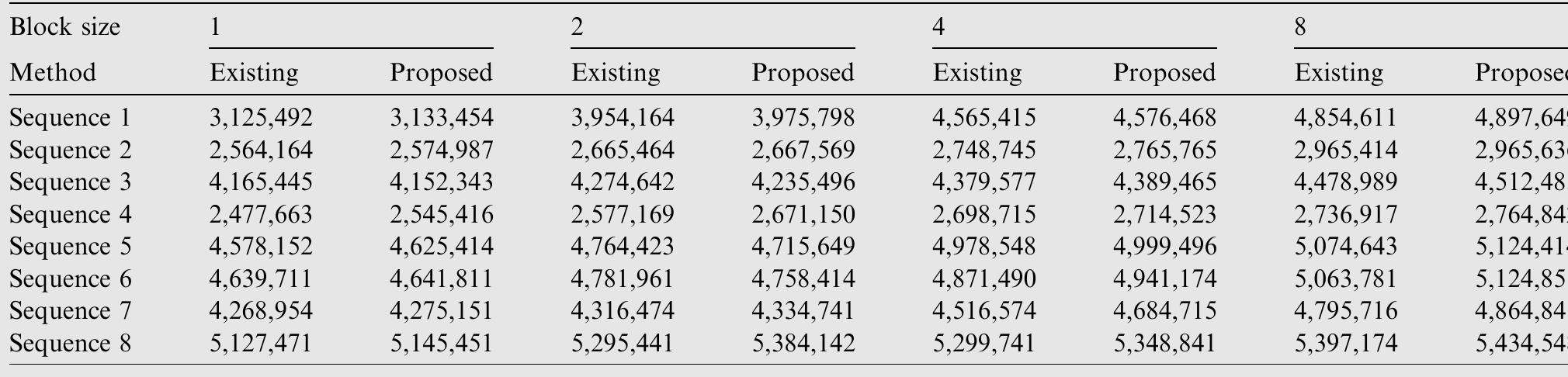 Table 2 Computation time incurred by proposed and standard encoding principle of HEVC.  Table 3. Performance improvement over standard encoding principle and the computation cost incurred for the improvement 