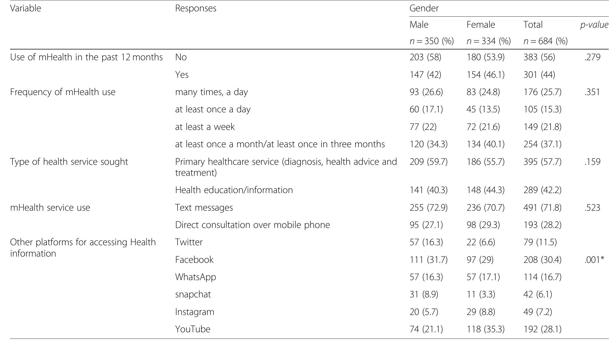 Table 3 Use of mobile phones for health by gender 