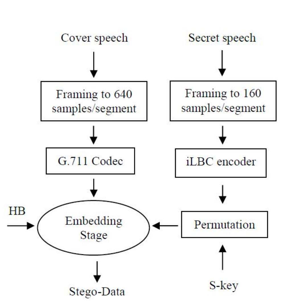 Figure 3. General block diagram for the embedding scheme of the proposed approach 