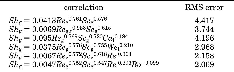 Table 2. RMS Errors for Various Correlations (Complex Surface)  length of the column, especially at low liquid flow rates. This waviness is induced and cannot “fall flat” as in the case of flat surfaces. 