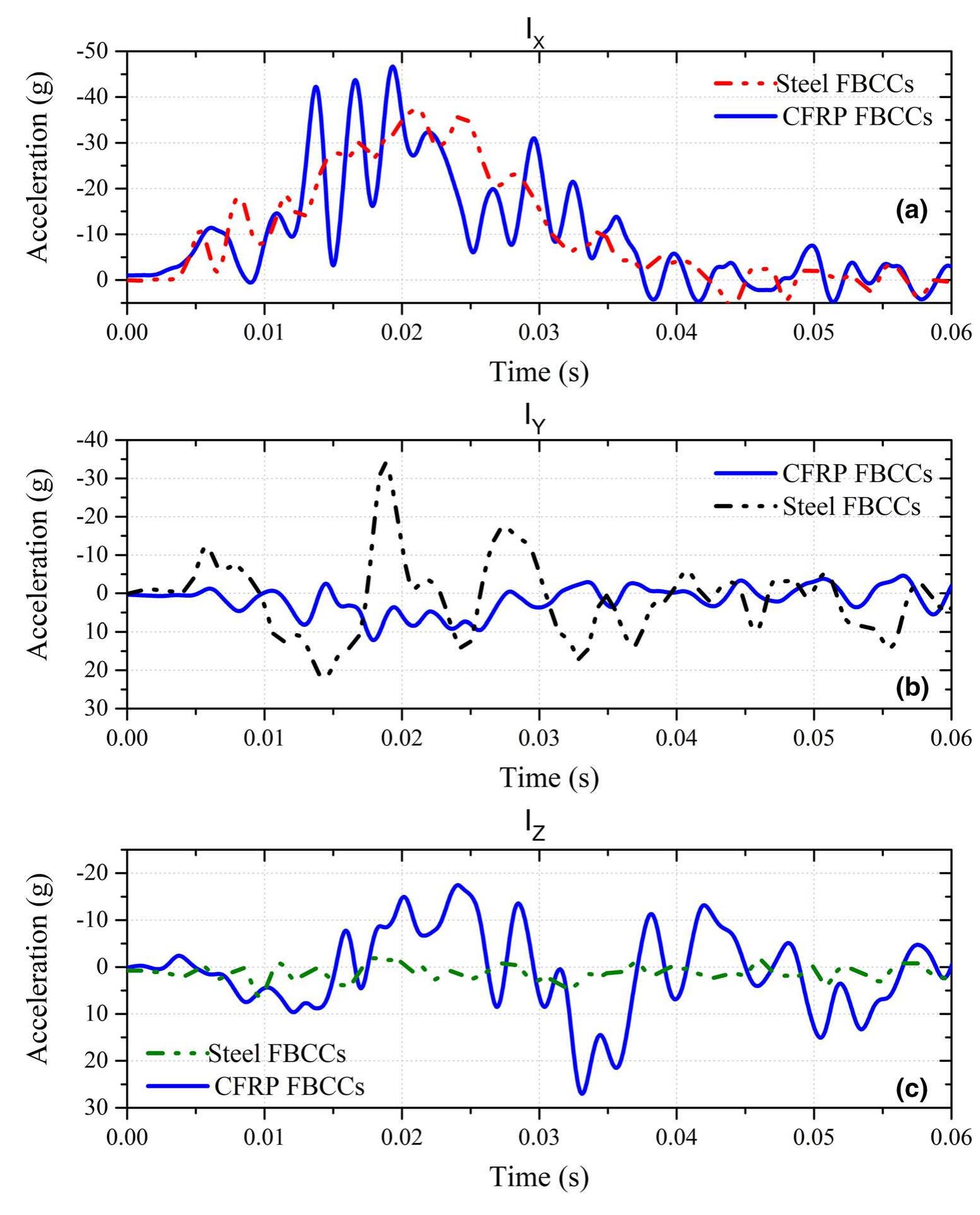 Figures 14 and 15 presents typical force-time histories and average force-displacement curves, respectively for CFRP and steel Bumper assemblies. These plots were gen- erated using accelerometer data. The peak force values are attained at the approximately same time i.e. 0.019(s) by both CFRP and steel FBCCs. The loading and rebound phase of the force-time histories are similar for both CFRP and steel FBCCs, however, the more noise is associated with the CFRP FBCCs as compared to steel FBCCs. This may be because the steel FBCCs mainly showed uniform plastic  