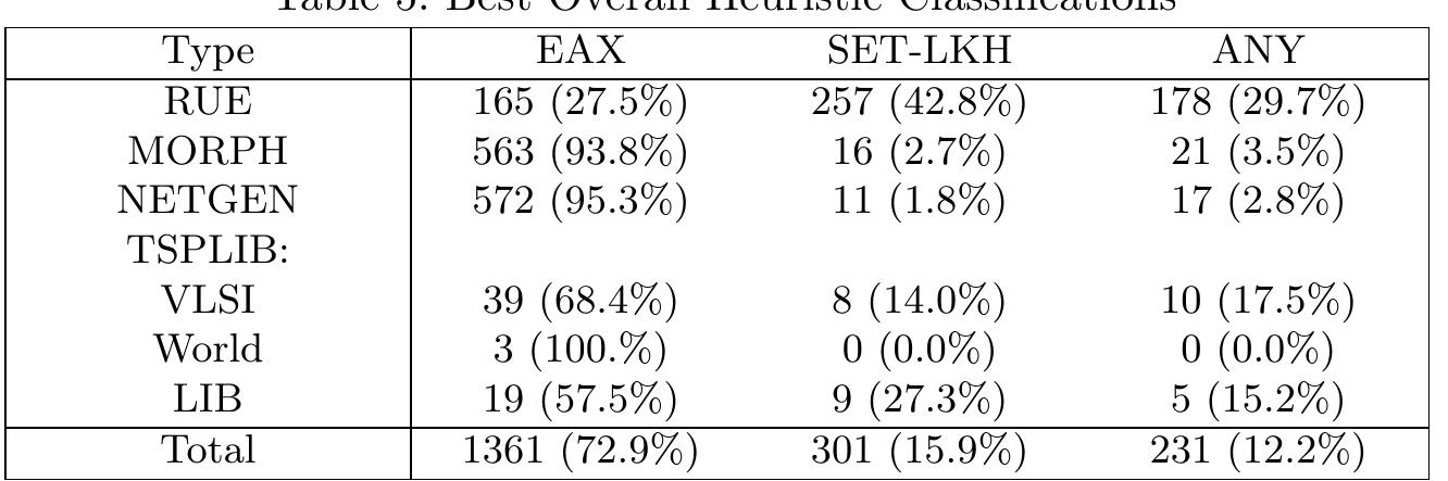 Excluding the RUE instances, the proportion best solved by the classifica- tions EAX or ANY rises to 96.6%. Conversely, considering only the RUE in- stances, we see that the SET-LKH heuristics perform effectively 72.5% of the time when combined with the ANY classification. The VLSI instances, often con- sidered the most intractable or difficult to solve to optimality, are best solved by EAX 68.4%; only 14.0% are solved significantly quicker by SET-LKH solvers. 