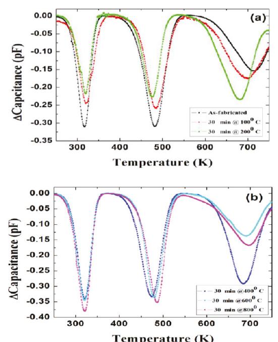 To study the defect dynamics, i.e., transformation or disappearance of defects because of atomic motion under the influence of temperature, isochronal annealing experiments were carried out on 50 um n-type Ni/4H-SiC (n-S50) SBDs [82]. As mentioned earlier in Section 2, the samples were annealed at a particular temperature for 30 min followed by DLTS measurements. The annealing treatments were carried out in the temperature range 100-800 °C. Figure 23 summarizes the DLTS results obtained after each annealing stage. For the sake of simplicity, the defect levels with activation energy above room temperature are shown in the figure. As is evident from the DLTS spectra, all the deep level defects were very much stable up to an annealing temperature of 800 °C. The lesser apparent defects as have been observed previously [82] are also summarized as follows. The capture cross-sections of the trap centers Ti(c), Zi/2, and EHs were reduced by an order of magnitude when the samples were annealed at a temperature of 400 °C. The respective defect densities were observed to follow a similar trend throughout the isochronal annealing studies.  Figure 23. DLTS spectra obtained in a temperature range 250-750 K: (a) as-fabricated and annealed at 100 and 200 °C; and (b) annealed at 400, 600, and 800 °C. 