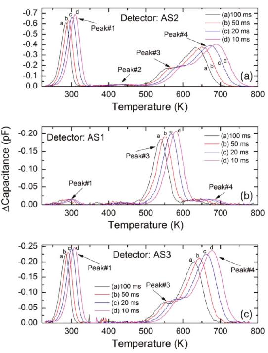 Figure 24. Capacitance-DLTS spectra obtained in the temperature range 250-750 K for (a) AS2, (b) AS1, and (c) AS3. The detectors were fabricated on n-S20 type epitaxial layers. 