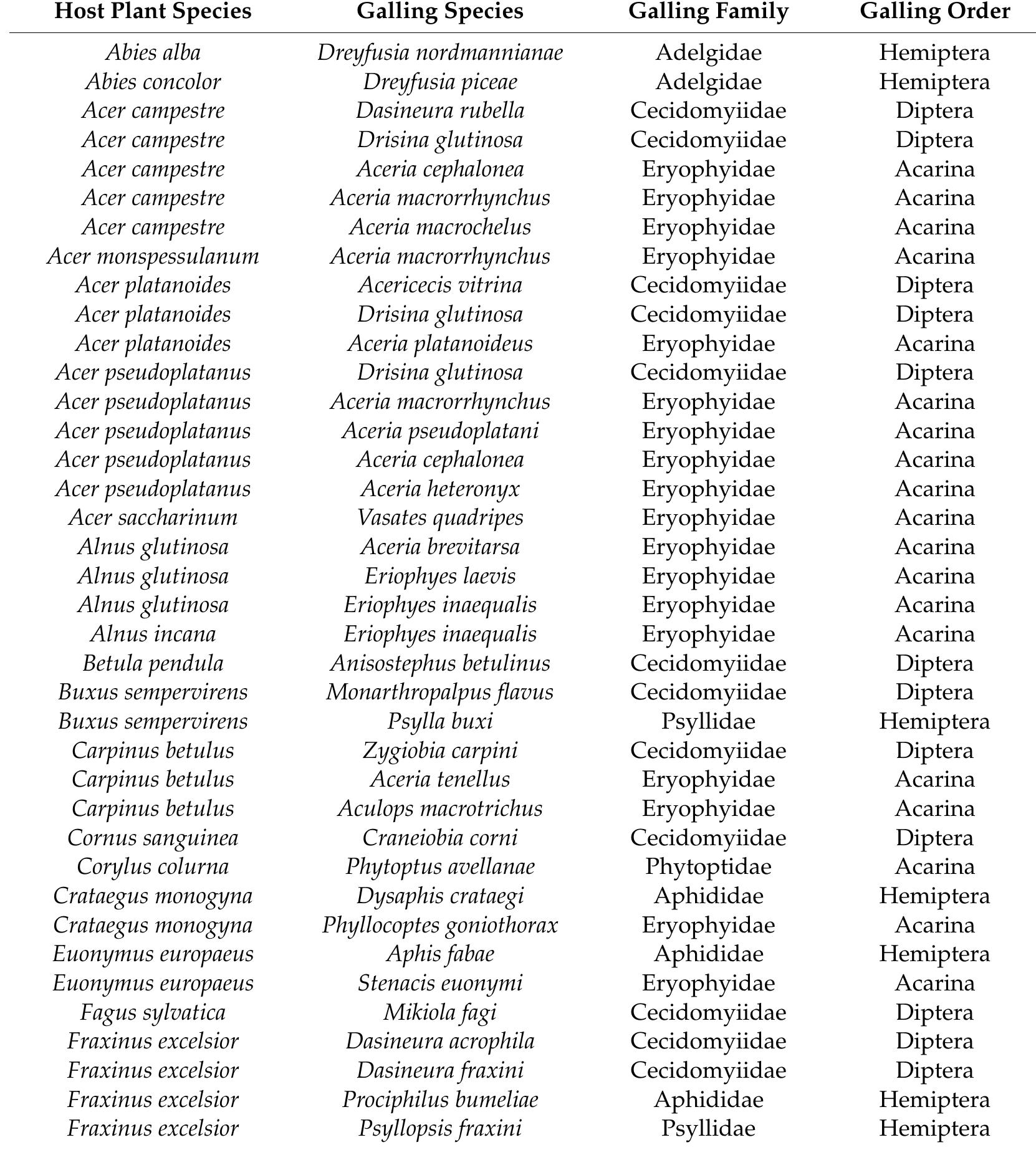 Table A1. Species of host plants and galling arthropods recorded in Nitra City Park (SW Slovakia). 