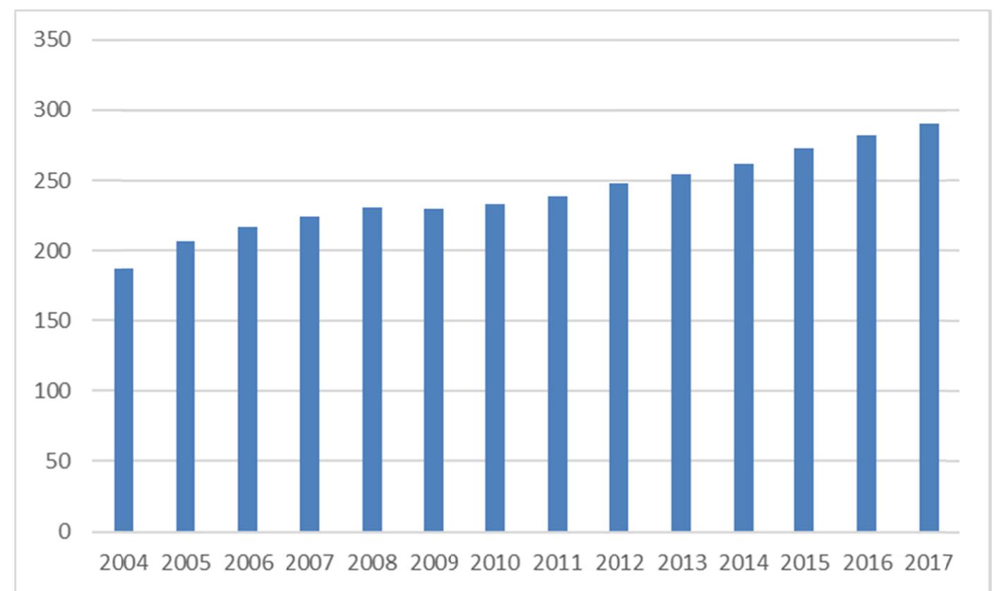 Figure 1. Consumer Spending in USA Quick Service Restaurants (in billions USD) (graph produced by the author, 2018) 